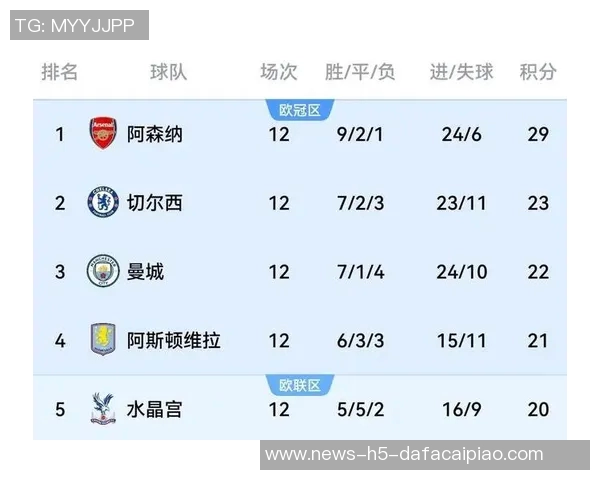 阿森纳英超场均丢球仅033若持续表现将打破蓝军历史纪录